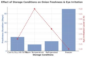 Onion Storage Comparison